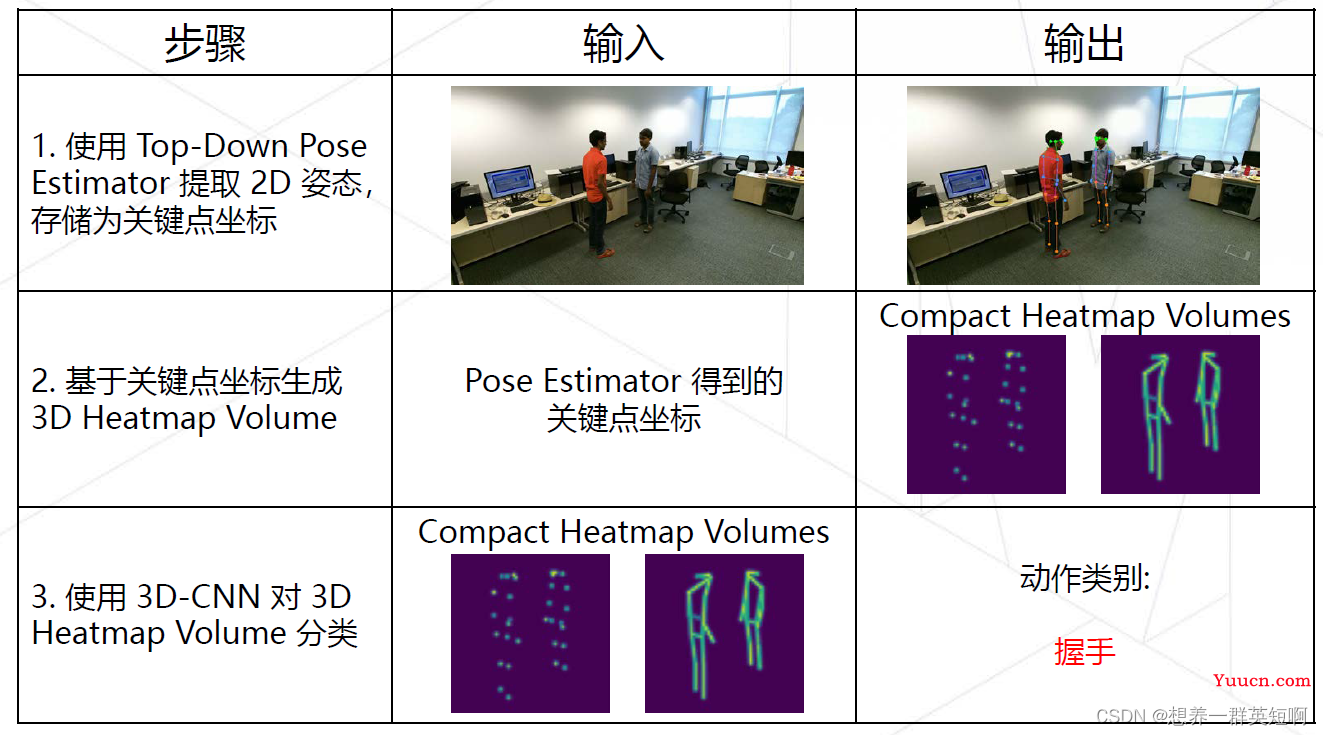 基于骨骼关键点的动作识别（OpenMMlab学习笔记，附PYSKL相关代码演示）