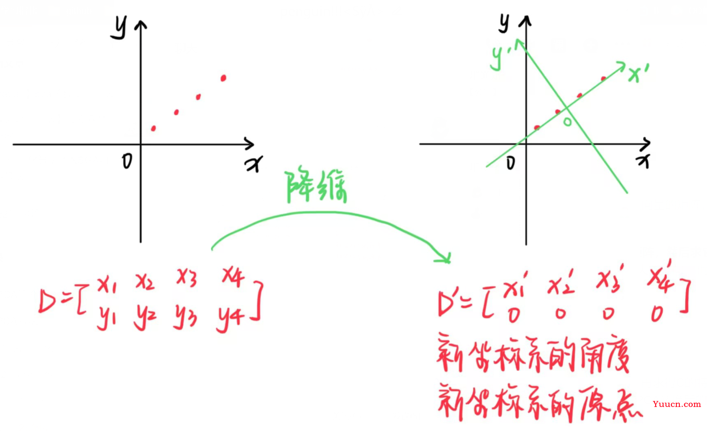 主成分分析法（PCA）的理解（附python代码案例）