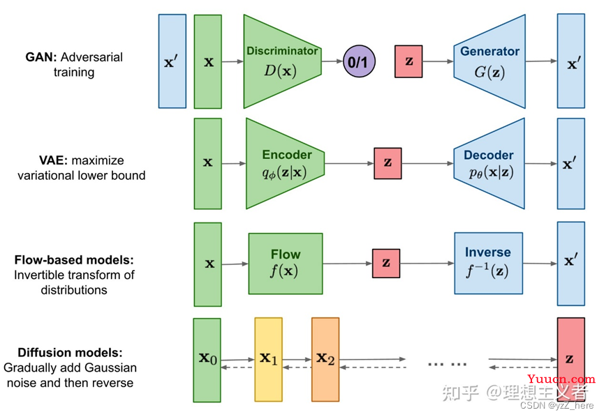 SegDiff: Image Segmentation with Diffusion Probabilistic Models 基于扩散模型的图像语义分割模型