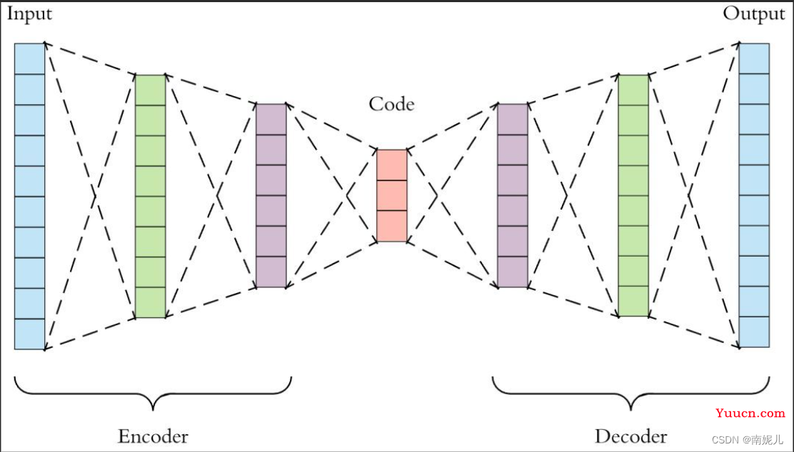 pytorch 自编码器实现图像的降噪