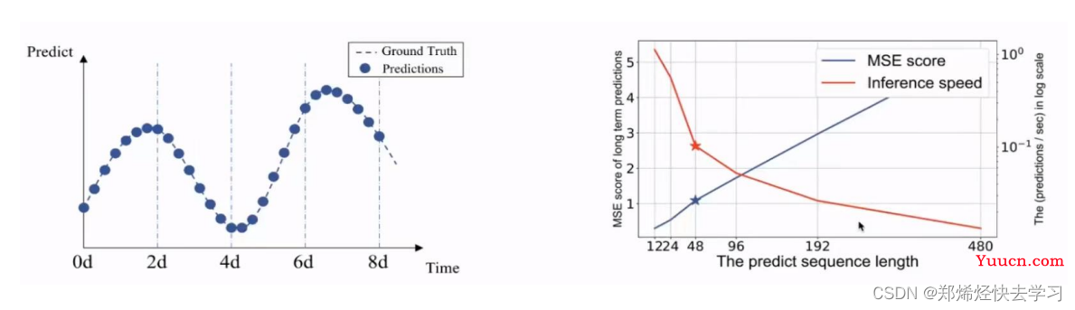 源码阅读及理论详解《 Informer: Beyond Efficient Transformer for Long Sequence Time-Series Forecasting 》