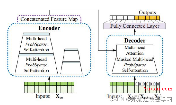 源码阅读及理论详解《 Informer: Beyond Efficient Transformer for Long Sequence Time-Series Forecasting 》