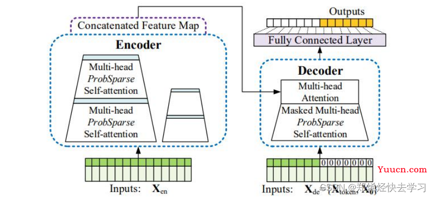 源码阅读及理论详解《 Informer: Beyond Efficient Transformer for Long Sequence Time-Series Forecasting 》