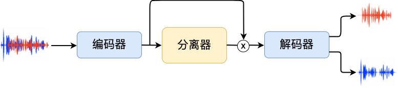 ICASSP 2023论文模型开源｜语音分离Mossformer