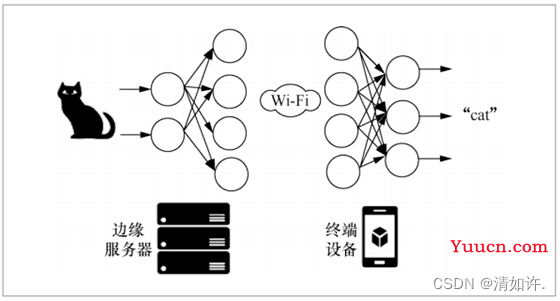 云边协同与人工智能AI的深度融合（云端训练、边端推理）