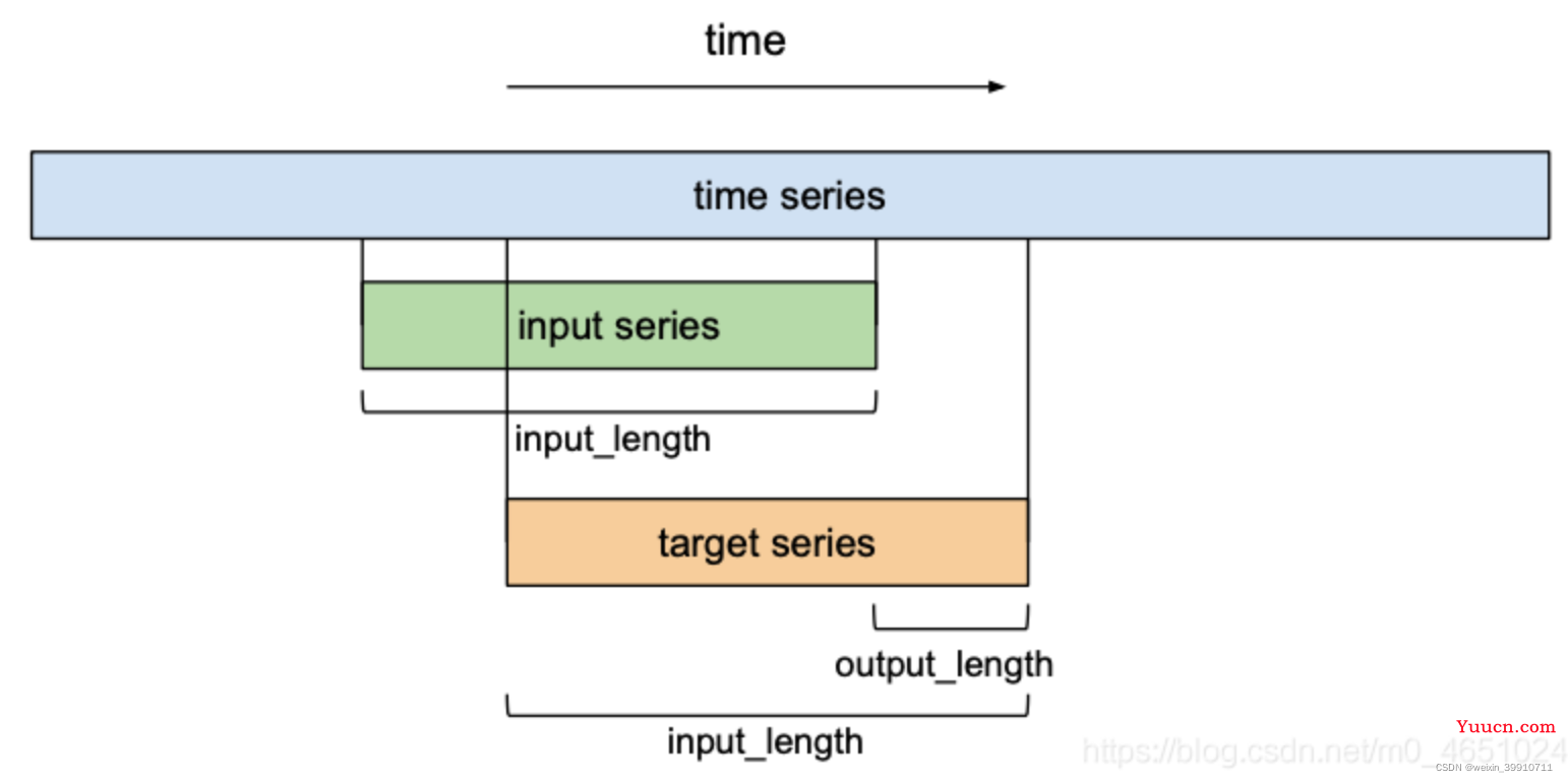 TCN（Temporal Convolutional Network，时间卷积网络）