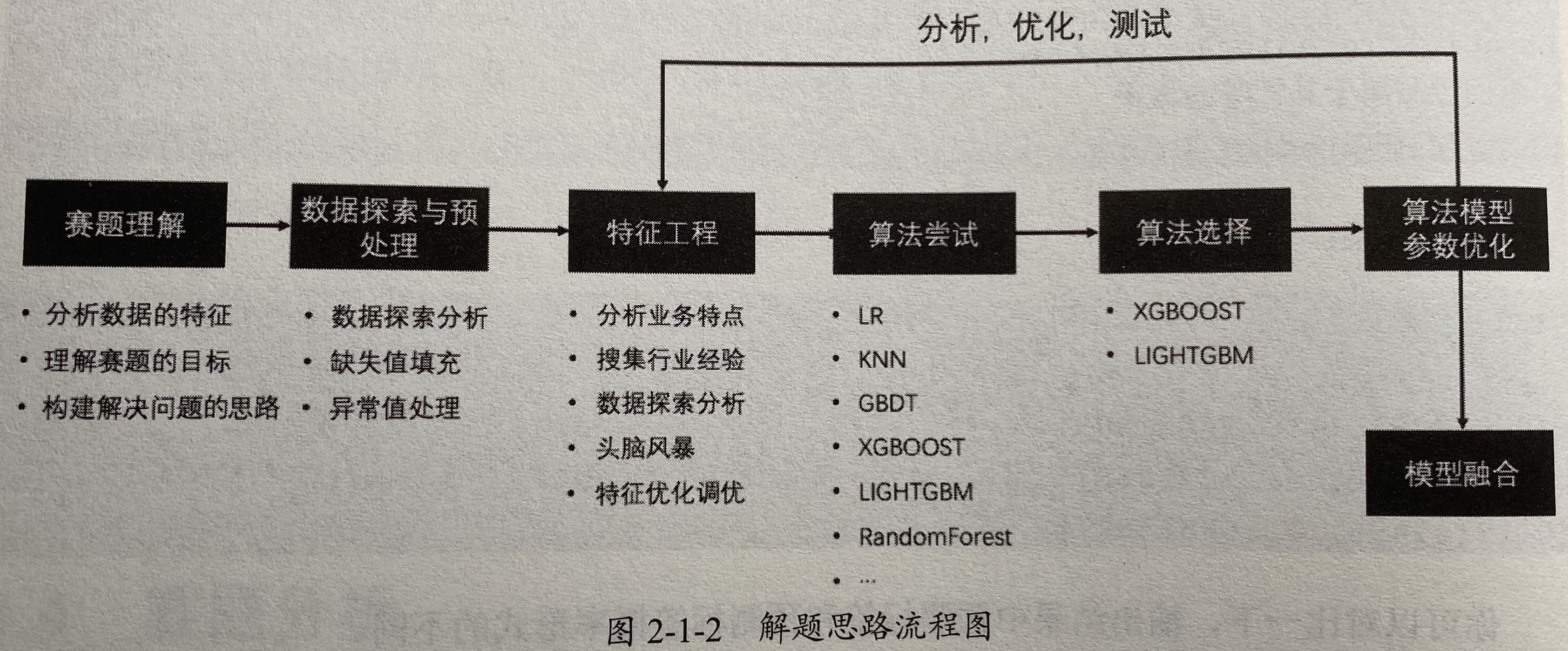 阿里云天池大赛赛题（机器学习）——天猫用户重复购买预测（完整代码）