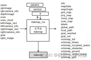 一起自学SLAM算法：10.1 RTABMAP算法