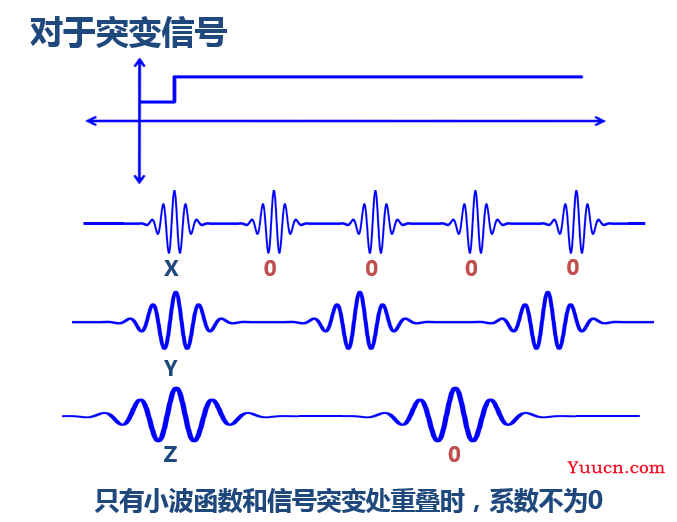 小波变换（深入浅出）