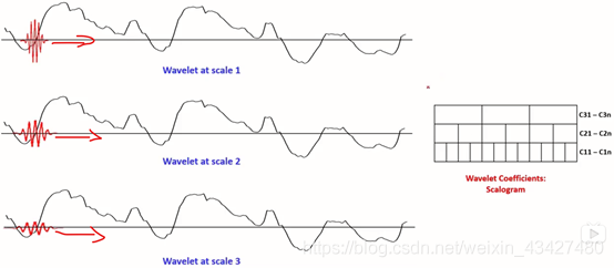 小波变换（深入浅出）