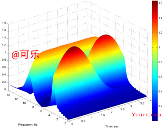 小波变换（深入浅出）