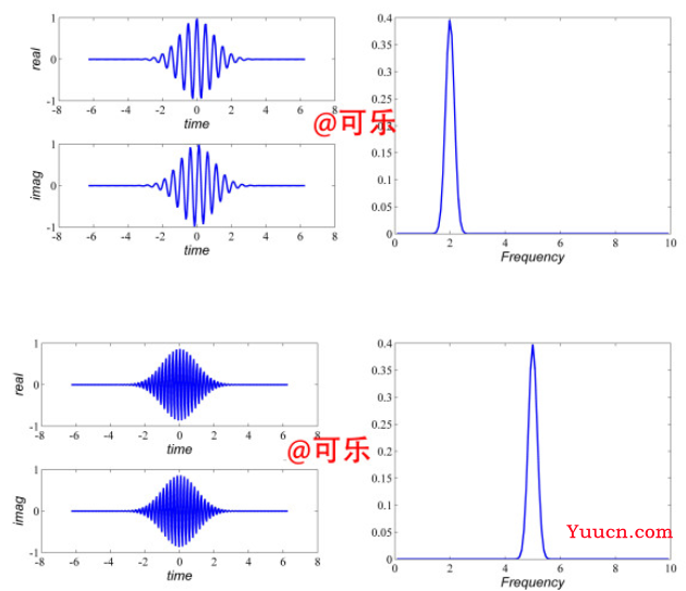 小波变换（深入浅出）