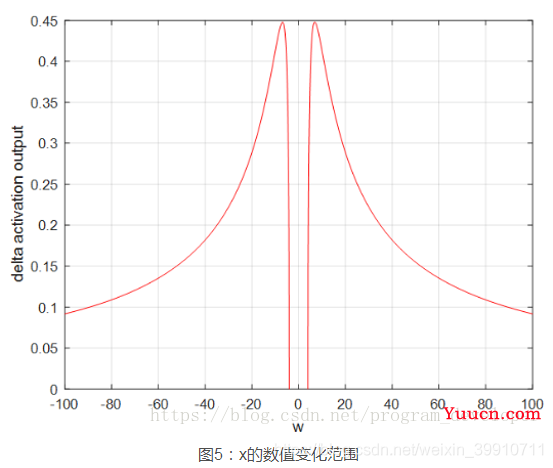 常用的激活函数（Sigmoid、Tanh、ReLU等）