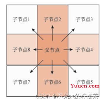 【路径规划】A*算法方法改进思路简析