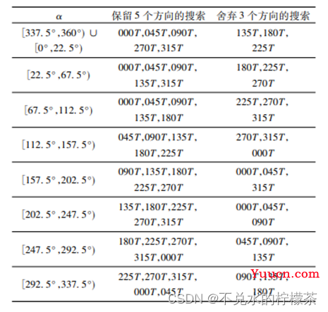 【路径规划】A*算法方法改进思路简析