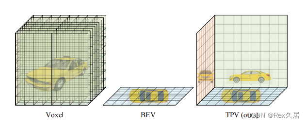 【BEV】TPVFormer复现以及原理