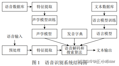 自动语音识别（ASR）研究综述