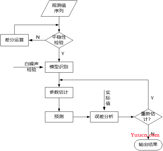 【数据挖掘实战】——应用系统负载分析与容量预测(ARIMA模型)