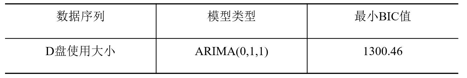 【数据挖掘实战】——应用系统负载分析与容量预测(ARIMA模型)