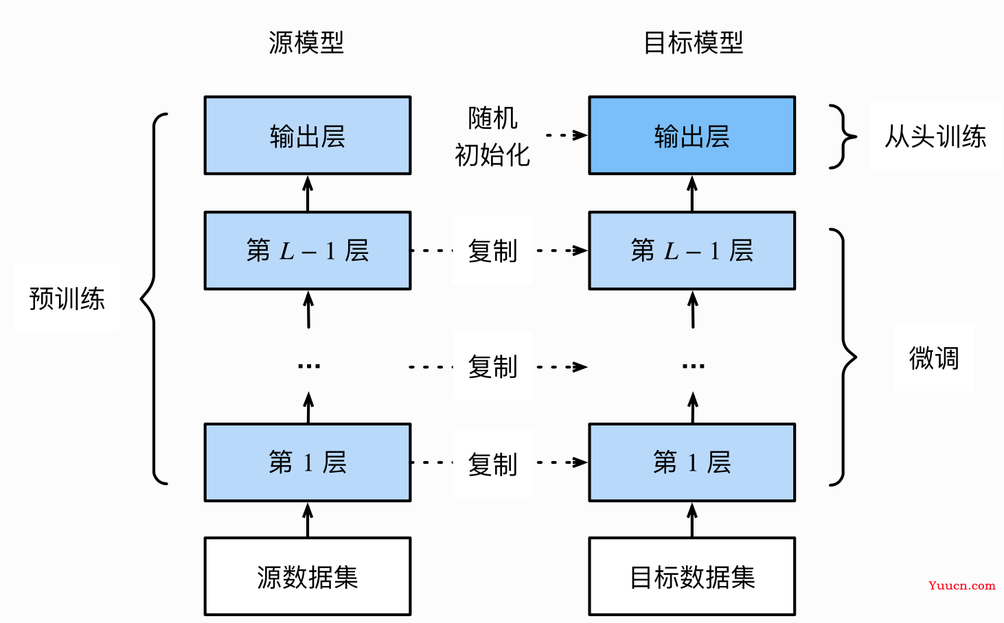 Pytorch—模型微调（fine-tune）