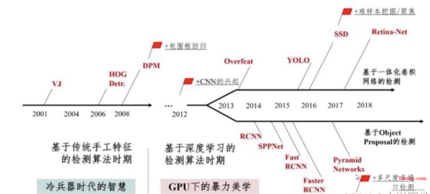 2023年目标检测毕业设计(yolov5车辆识别、车辆检测、车牌识别、行人识别)