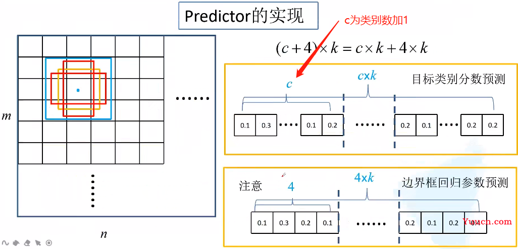 目标检测-＞SSD算法