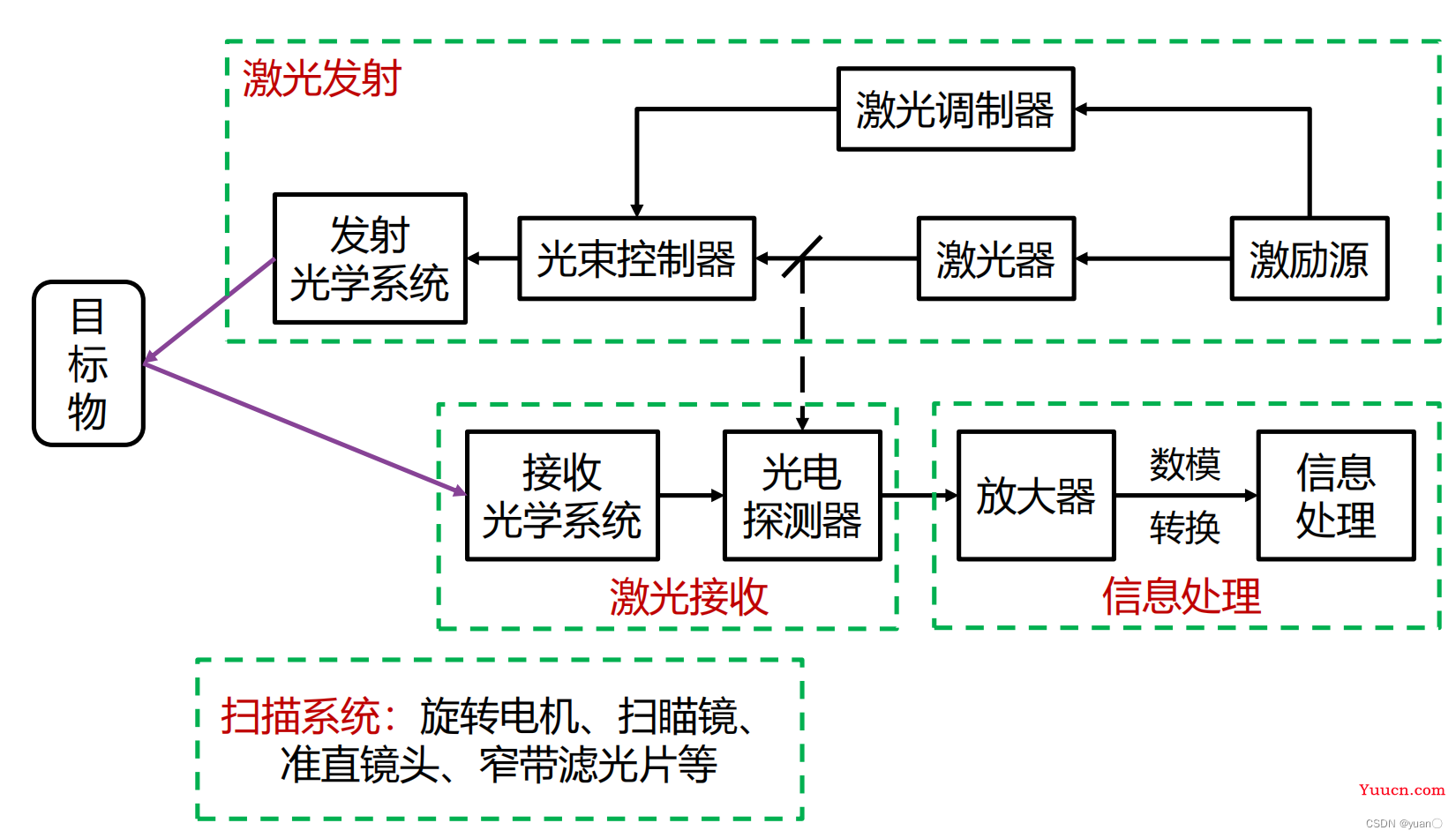 自动驾驶感知——激光雷达基本概念|激光雷达点云|激光雷达的标定