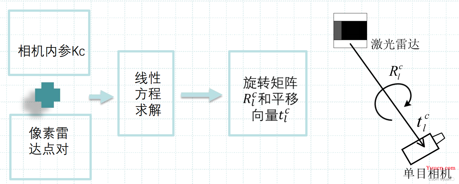 自动驾驶感知——激光雷达基本概念|激光雷达点云|激光雷达的标定