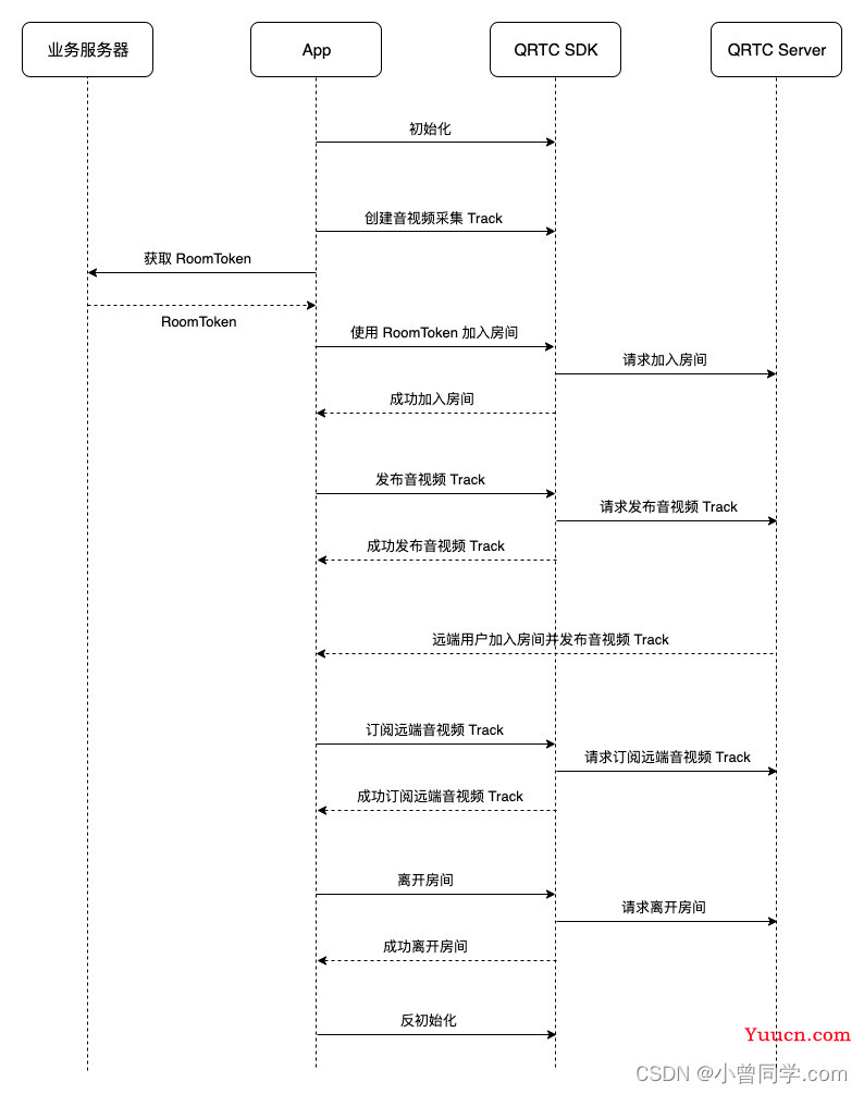 小白必看，集成七牛云SDK实现Web端音视频通话