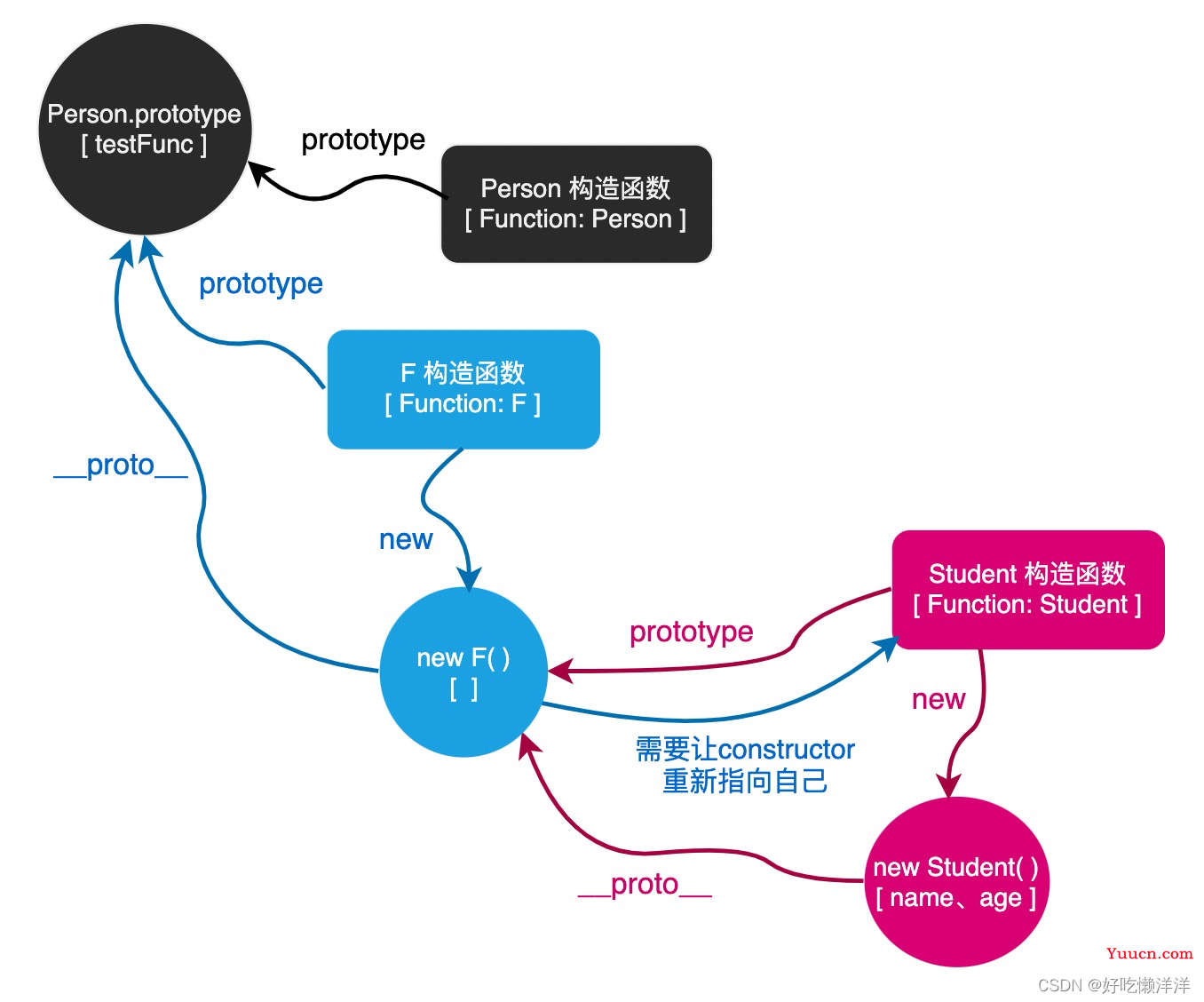 【JS 构造|原型|原型链|继承(圣杯模式)|ES6类语法】下篇