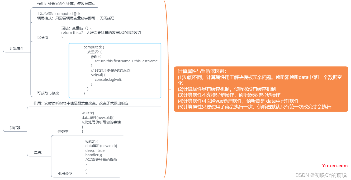 【vue2】计算属性(computed)与侦听器(watch)详解