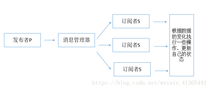 vue双向绑定原理