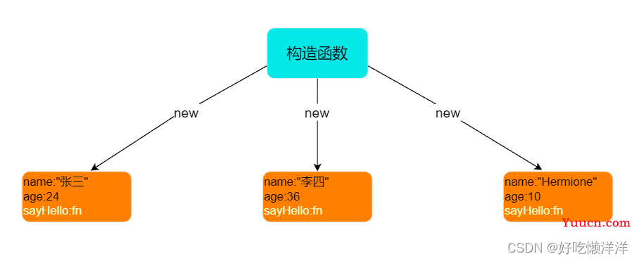 【JS 构造|原型|原型链|继承(圣杯模式)|ES6类语法】上篇