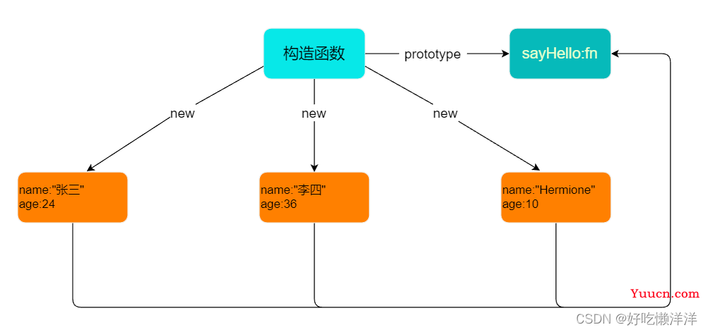 【JS 构造|原型|原型链|继承(圣杯模式)|ES6类语法】上篇