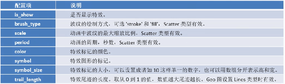 【数据可视化】第五章—— 基于PyEcharts的数据可视化