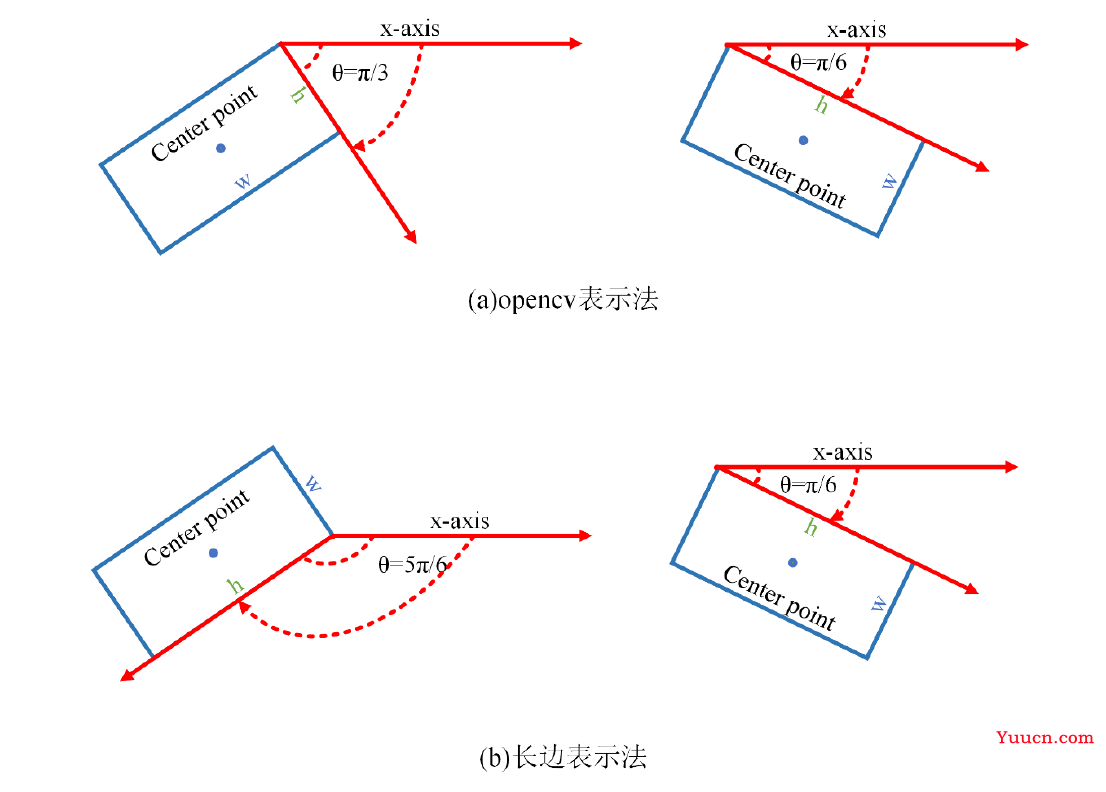 旋转目标检测【1】如何设计深度学习模型