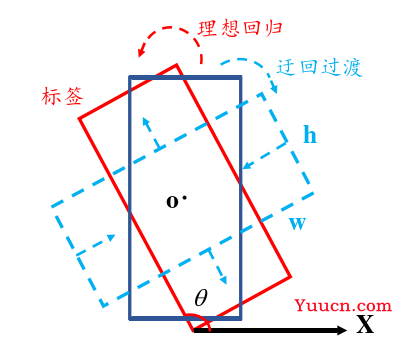 旋转目标检测【1】如何设计深度学习模型