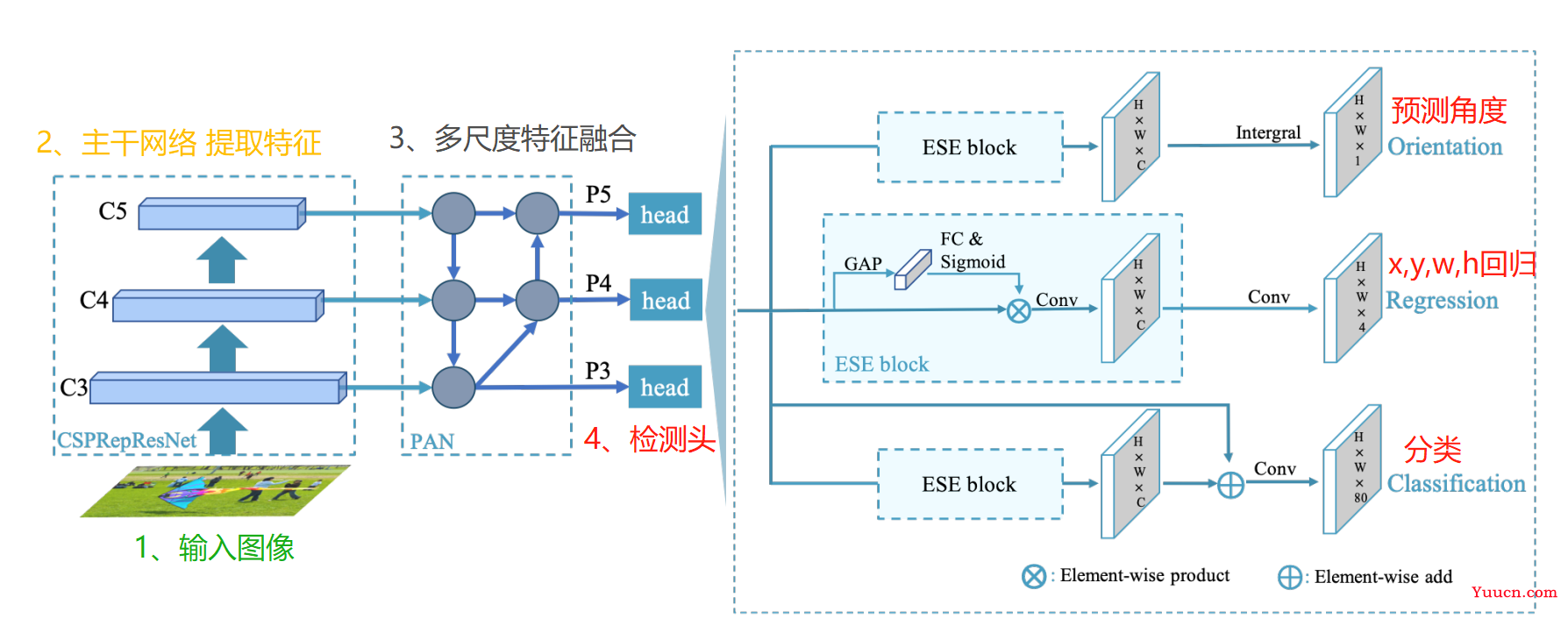 旋转目标检测【1】如何设计深度学习模型