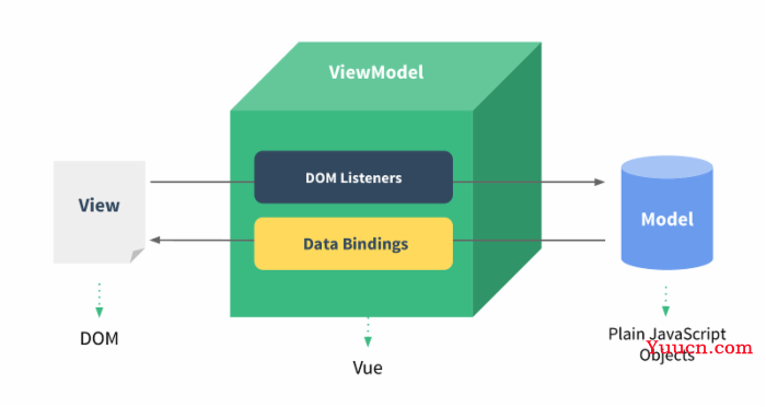 vue 学习