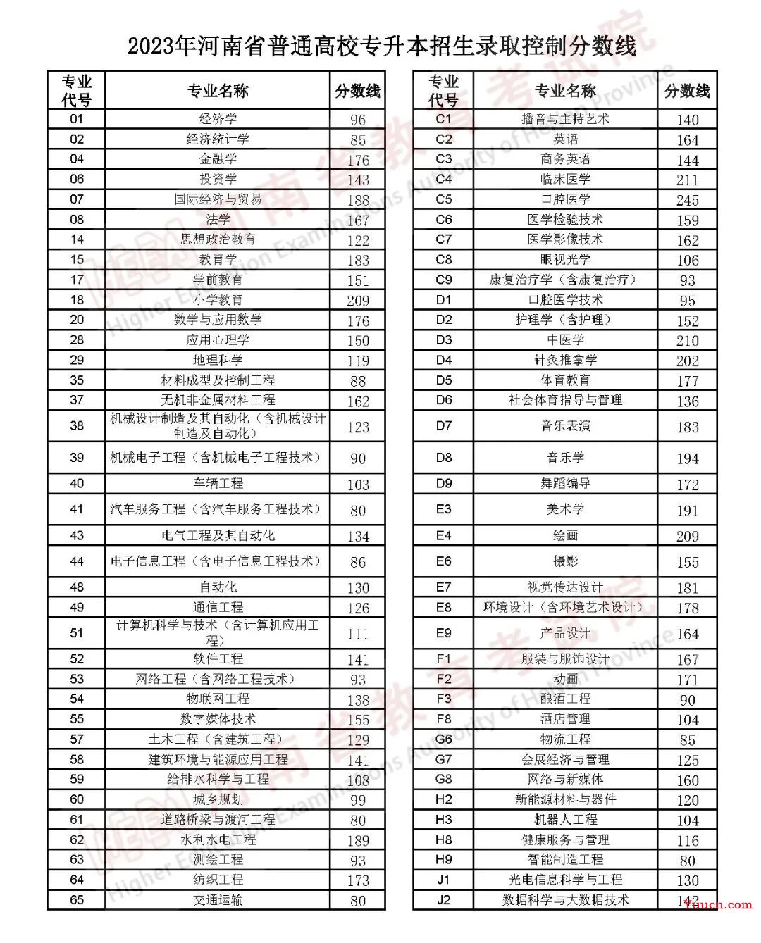 2023年河南普通高校专升本招生录取控制分数线公布