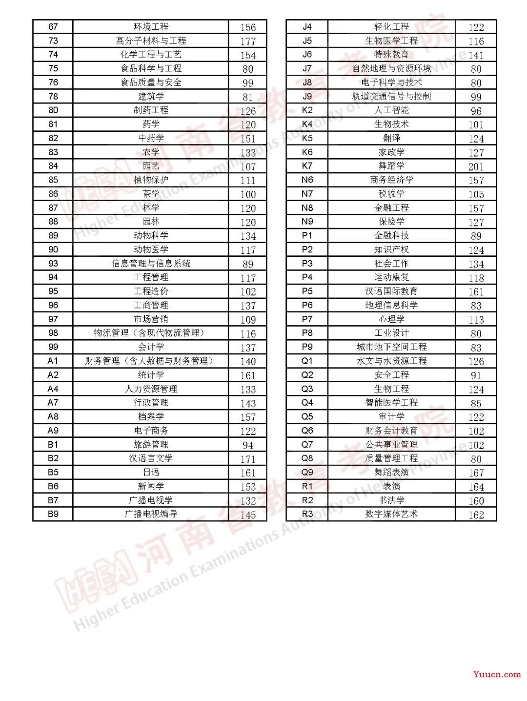 2023年河南普通高校专升本招生录取控制分数线公布