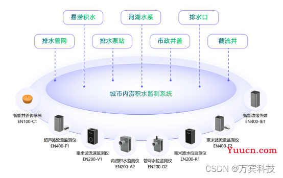 解决城市内涝的措施有哪些？需要用到哪些监测设备？